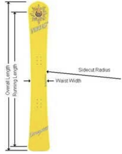 A snowboard with labels of the overall length, running length, waist width and sidecut radius